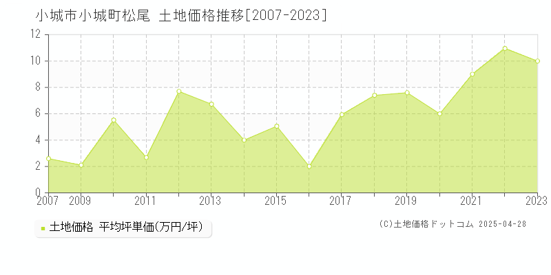 小城市小城町松尾の土地価格推移グラフ 