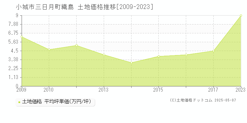 三日月町織島(小城市)の土地価格推移グラフ(坪単価)[2009-2023年]