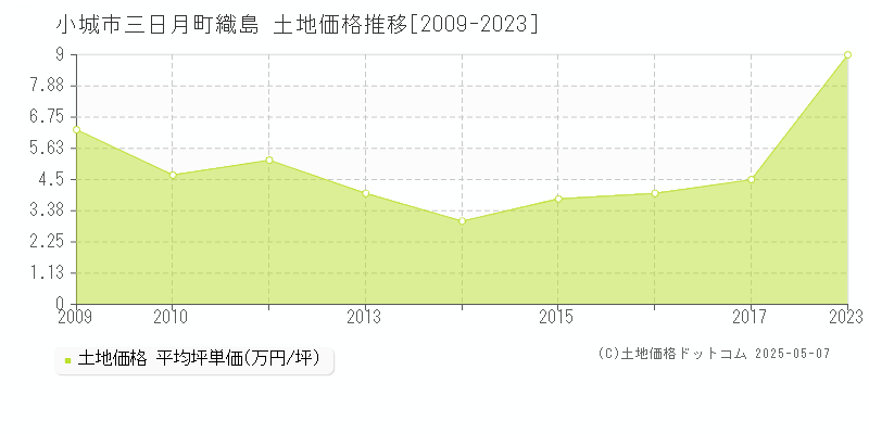 小城市三日月町織島の土地価格推移グラフ 