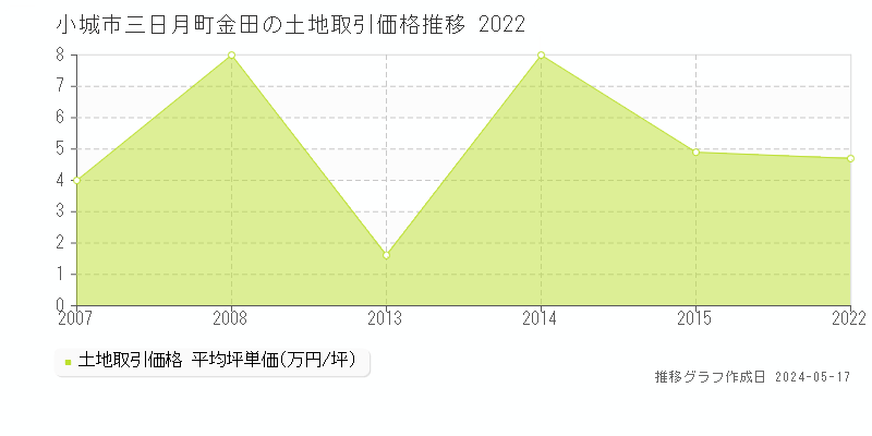 小城市三日月町金田の土地価格推移グラフ 