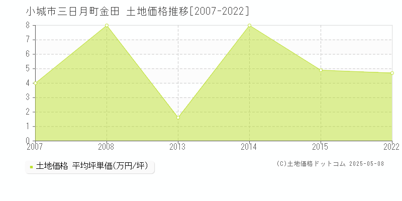 三日月町金田(小城市)の土地価格推移グラフ(坪単価)[2007-2022年]