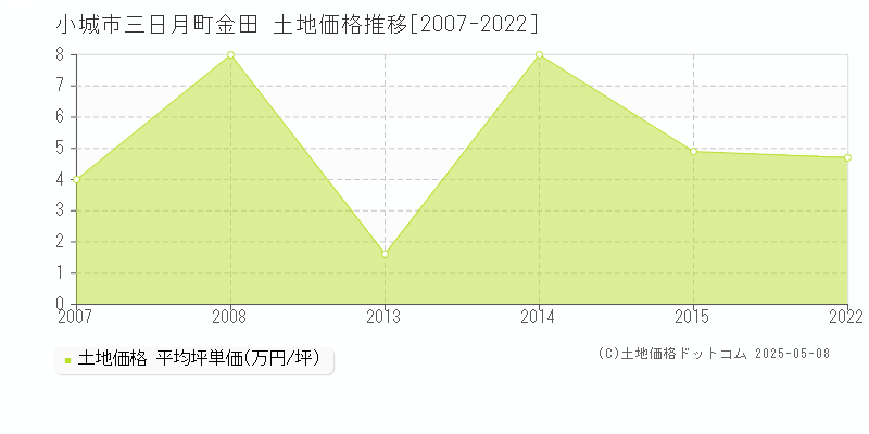 小城市三日月町金田の土地取引価格推移グラフ 