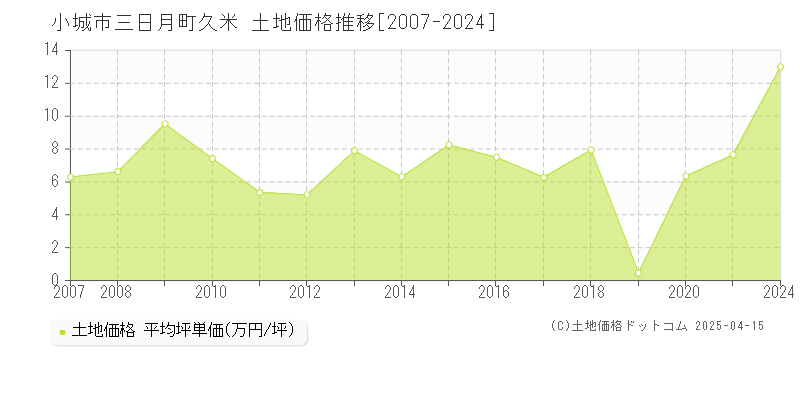 小城市三日月町久米の土地取引事例推移グラフ 