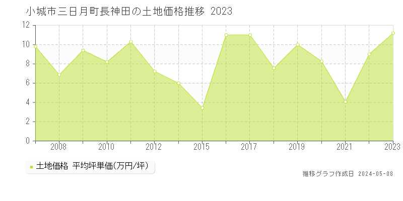 小城市三日月町長神田の土地価格推移グラフ 