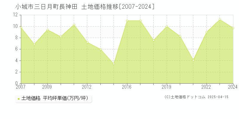 小城市三日月町長神田の土地価格推移グラフ 