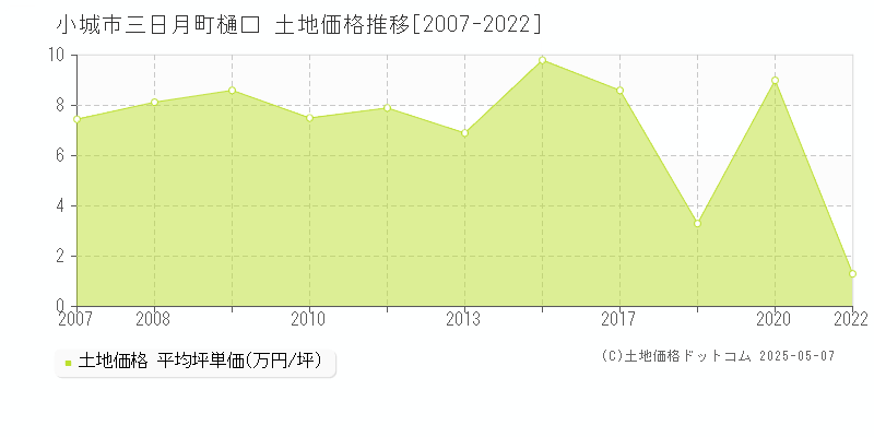 三日月町樋口(小城市)の土地価格推移グラフ(坪単価)[2007-2022年]