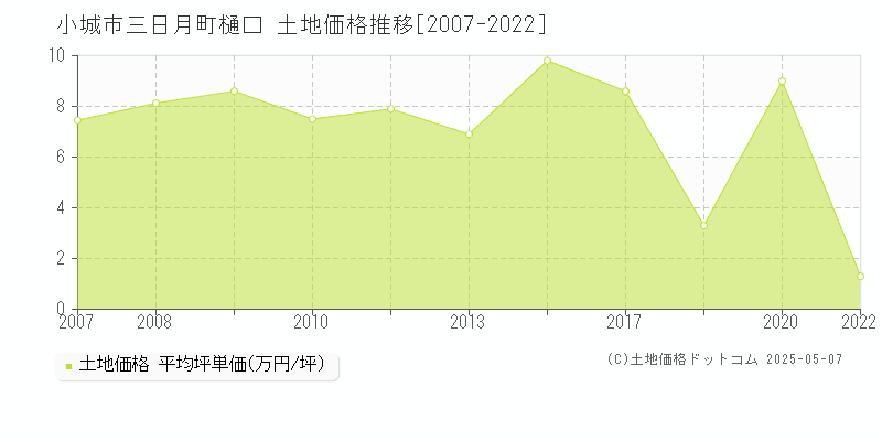 小城市三日月町樋口の土地価格推移グラフ 