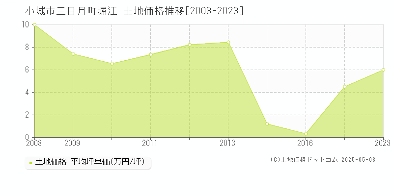 三日月町堀江(小城市)の土地価格推移グラフ(坪単価)[2008-2023年]