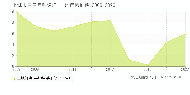 小城市三日月町堀江の土地価格推移グラフ 