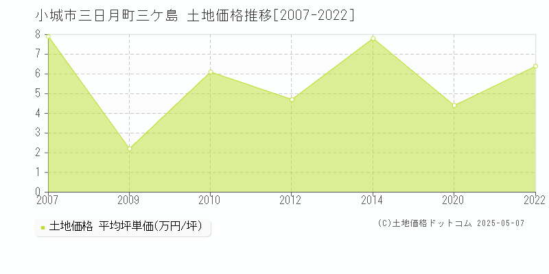 三日月町三ケ島(小城市)の土地価格推移グラフ(坪単価)[2007-2022年]
