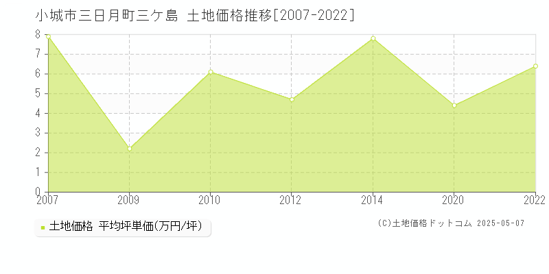 小城市三日月町三ケ島の土地価格推移グラフ 