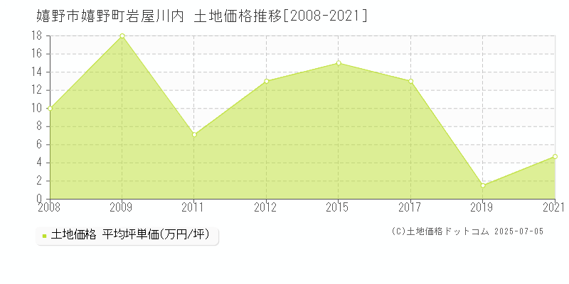 嬉野町岩屋川内(嬉野市)の土地価格推移グラフ(坪単価)[2008-2021年]