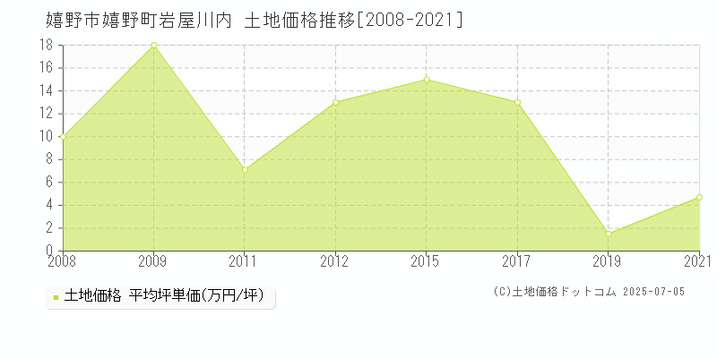 嬉野市嬉野町岩屋川内の土地価格推移グラフ 