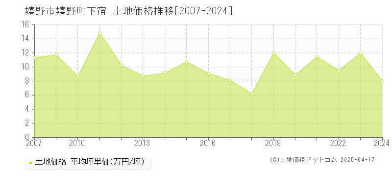 嬉野市嬉野町下宿の土地価格推移グラフ 