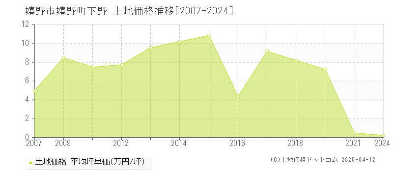 嬉野市嬉野町下野の土地価格推移グラフ 