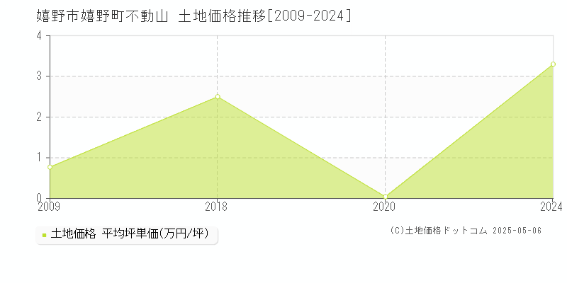 嬉野町不動山(嬉野市)の土地価格推移グラフ(坪単価)[2009-2024年]