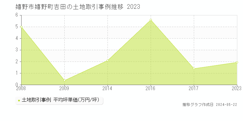 嬉野市嬉野町吉田の土地価格推移グラフ 