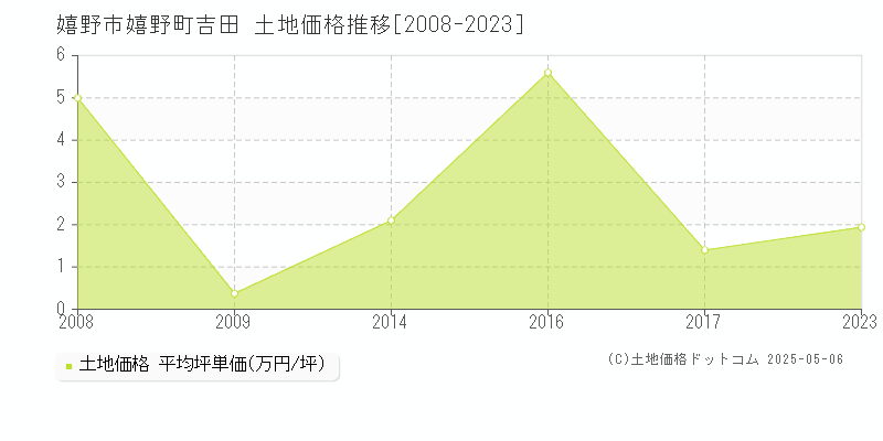 嬉野町吉田(嬉野市)の土地価格推移グラフ(坪単価)[2008-2023年]