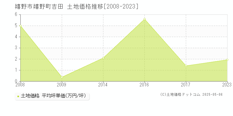 嬉野市嬉野町吉田の土地取引事例推移グラフ 