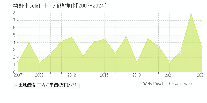 嬉野市塩田町大字久間の土地価格推移グラフ 