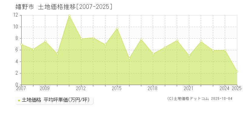 嬉野市(佐賀県)の土地価格推移グラフ(坪単価)[2007-2025年]