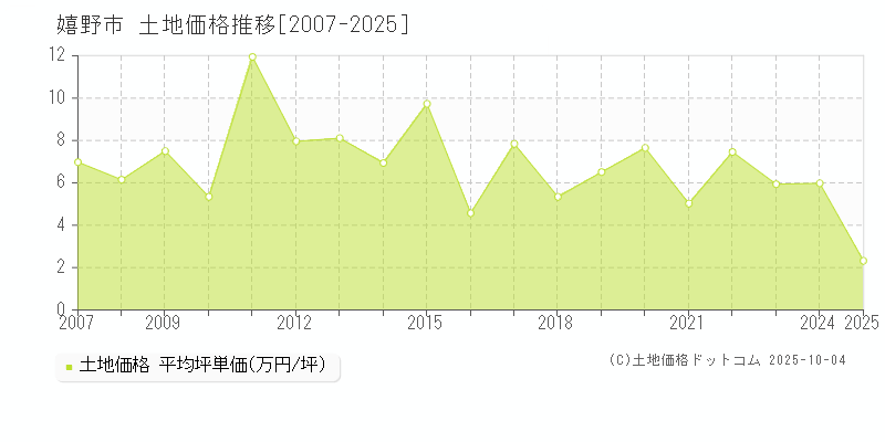 嬉野市の土地価格推移グラフ 