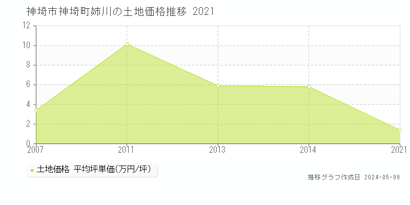 神埼市神埼町姉川の土地価格推移グラフ 