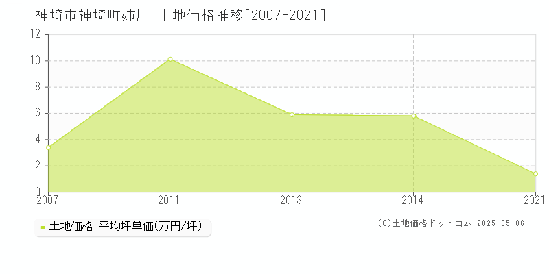 神埼町姉川(神埼市)の土地価格推移グラフ(坪単価)[2007-2021年]