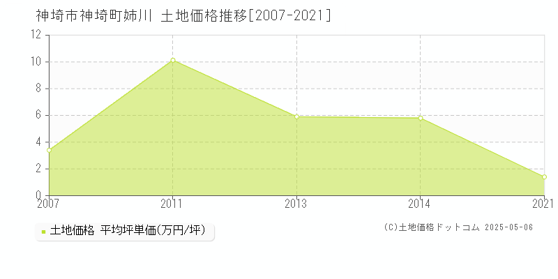 神埼市神埼町姉川の土地価格推移グラフ 