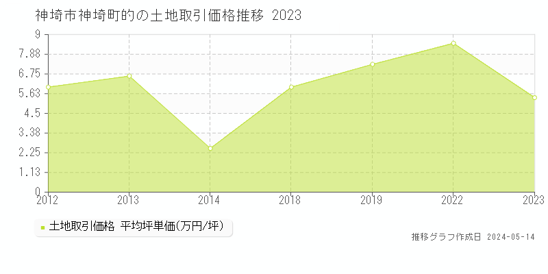 神埼市神埼町的の土地価格推移グラフ 