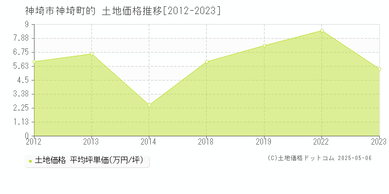 神埼町的(神埼市)の土地価格推移グラフ(坪単価)[2012-2023年]