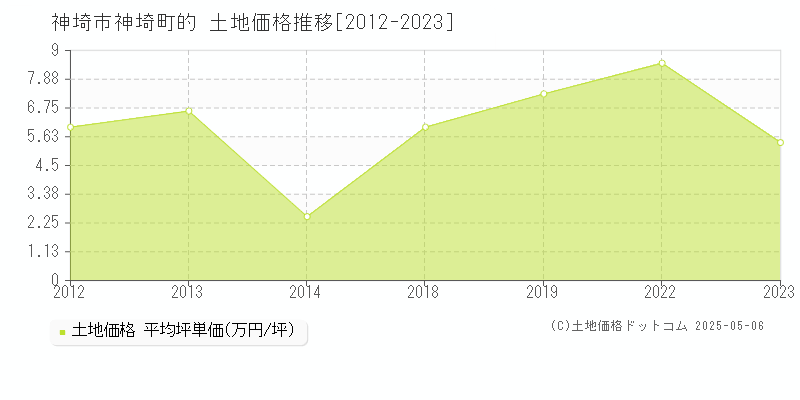 神埼市神埼町的の土地価格推移グラフ 