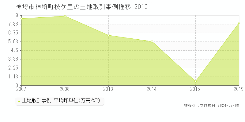 神埼市神埼町枝ケ里の土地価格推移グラフ 