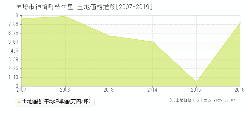 神埼町枝ケ里(神埼市)の土地価格推移グラフ(坪単価)[2007-2019年]