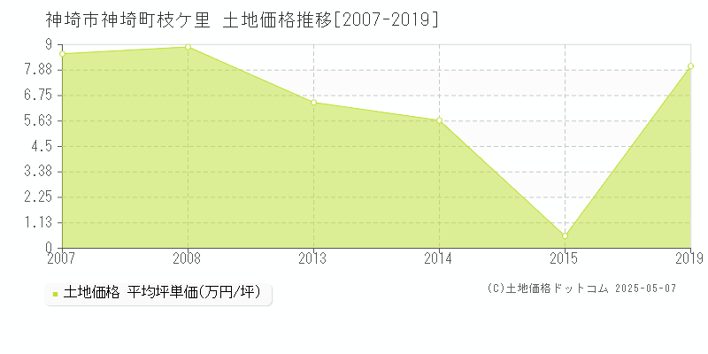 神埼市神埼町枝ケ里の土地価格推移グラフ 