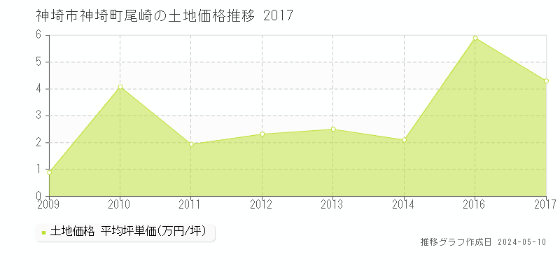 神埼市神埼町尾崎の土地価格推移グラフ 
