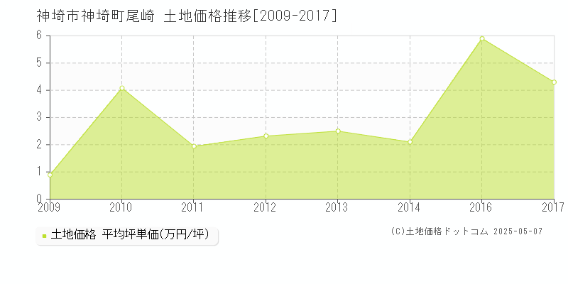 神埼町尾崎(神埼市)の土地価格推移グラフ(坪単価)[2009-2017年]