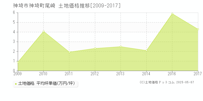 神埼市神埼町尾崎の土地価格推移グラフ 