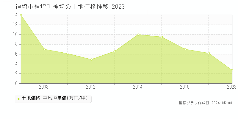 神埼市神埼町神埼の土地取引事例推移グラフ 
