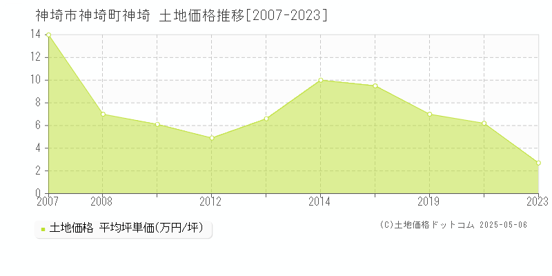 神埼町神埼(神埼市)の土地価格推移グラフ(坪単価)[2007-2023年]