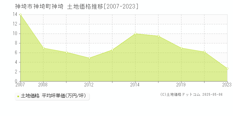 神埼市神埼町神埼の土地価格推移グラフ 