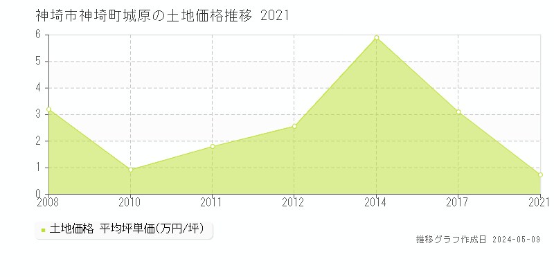 神埼市神埼町城原の土地価格推移グラフ 