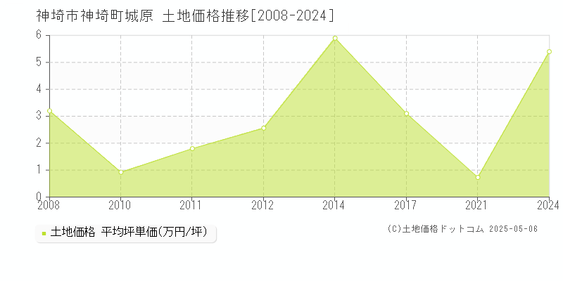神埼町城原(神埼市)の土地価格推移グラフ(坪単価)[2008-2024年]
