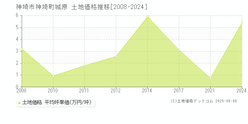 神埼市神埼町城原の土地価格推移グラフ 