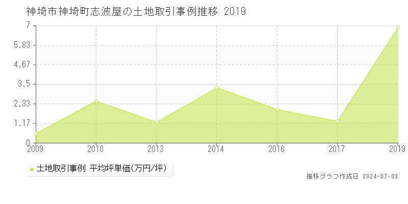 神埼市神埼町志波屋の土地価格推移グラフ 