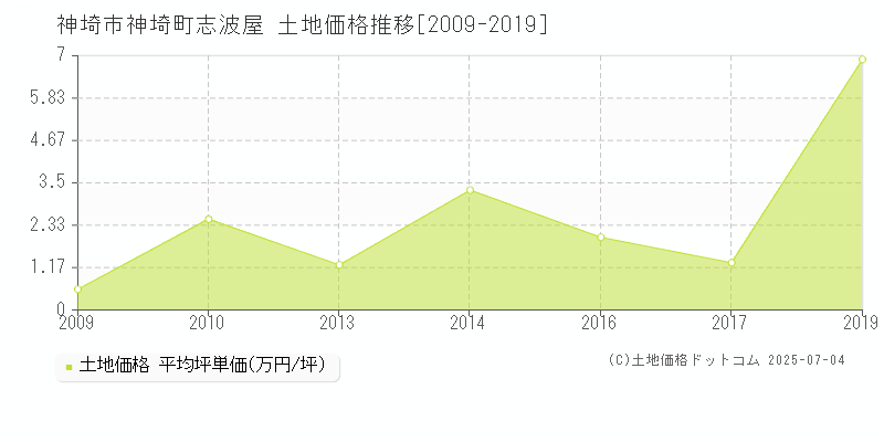 神埼町志波屋(神埼市)の土地価格推移グラフ(坪単価)[2009-2019年]