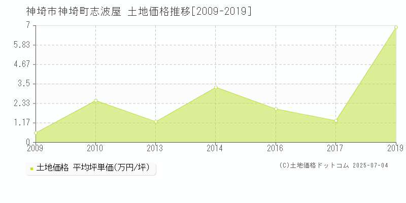 神埼市神埼町志波屋の土地価格推移グラフ 