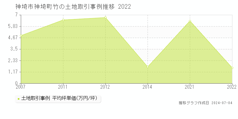 神埼市神埼町竹の土地価格推移グラフ 