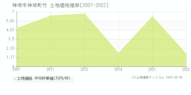 神埼町竹(神埼市)の土地価格推移グラフ(坪単価)[2007-2022年]