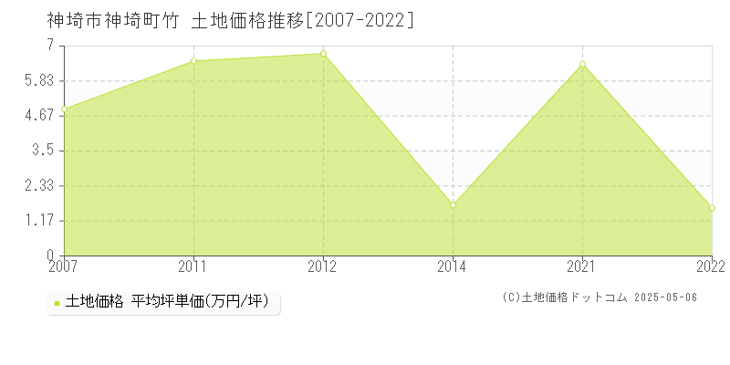 神埼市神埼町竹の土地価格推移グラフ 